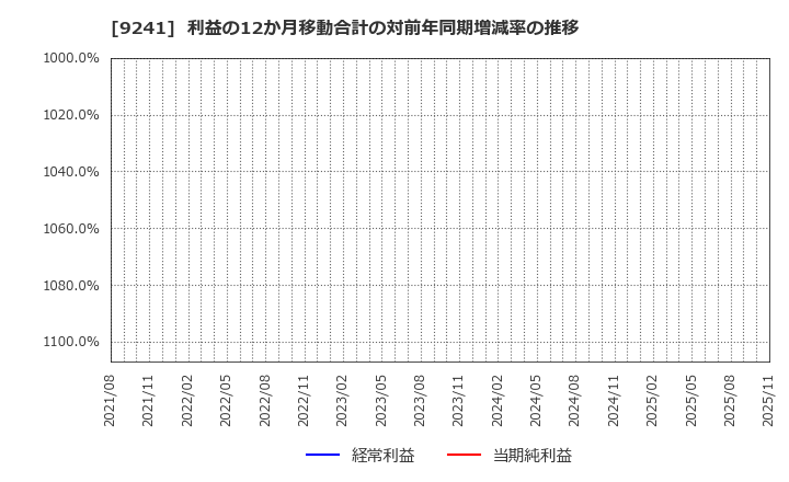9241 (株)フューチャーリンクネットワーク: 利益の12か月移動合計の対前年同期増減率の推移