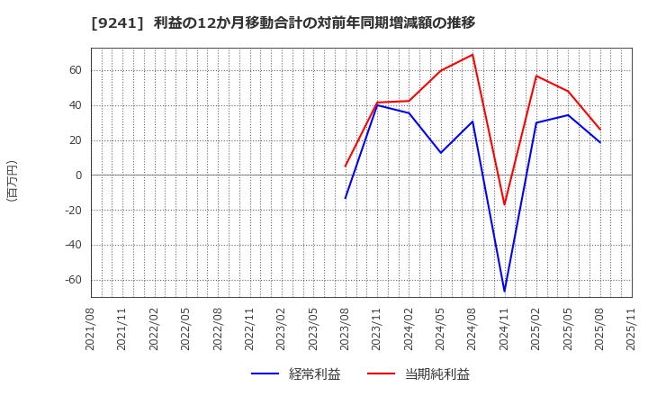 9241 (株)フューチャーリンクネットワーク: 利益の12か月移動合計の対前年同期増減額の推移