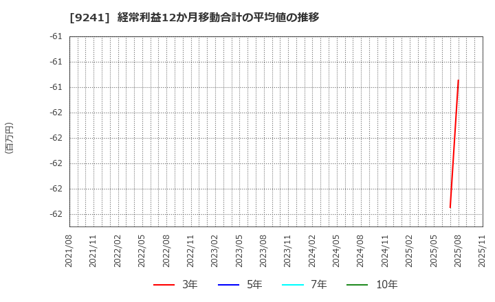 9241 (株)フューチャーリンクネットワーク: 経常利益12か月移動合計の平均値の推移