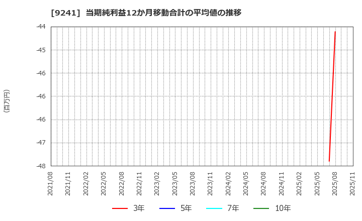 9241 (株)フューチャーリンクネットワーク: 当期純利益12か月移動合計の平均値の推移