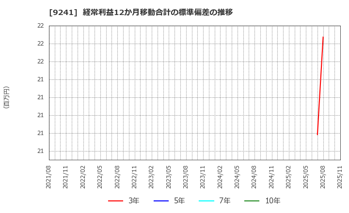 9241 (株)フューチャーリンクネットワーク: 経常利益12か月移動合計の標準偏差の推移