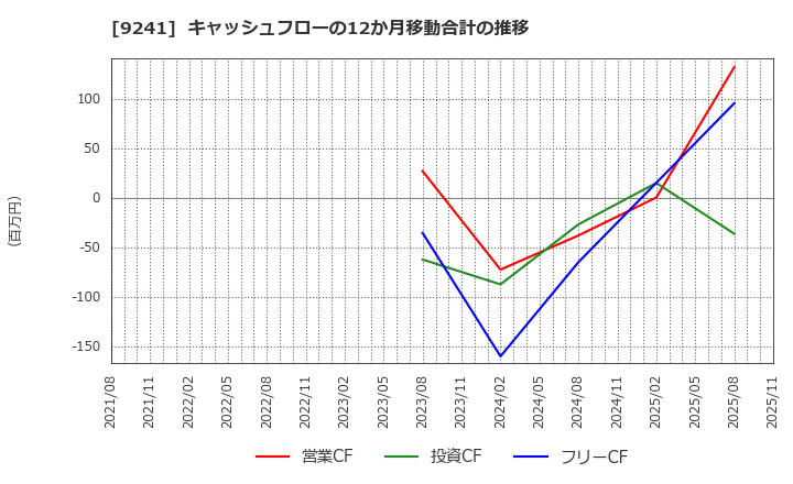 9241 (株)フューチャーリンクネットワーク: キャッシュフローの12か月移動合計の推移
