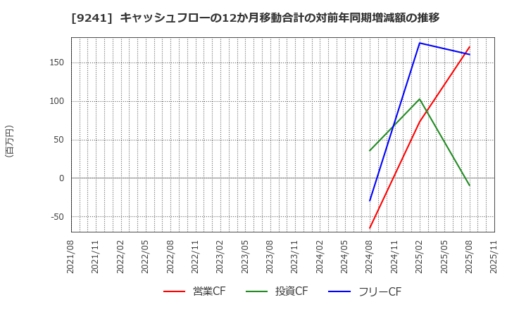 9241 (株)フューチャーリンクネットワーク: キャッシュフローの12か月移動合計の対前年同期増減額の推移
