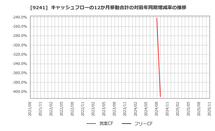 9241 (株)フューチャーリンクネットワーク: キャッシュフローの12か月移動合計の対前年同期増減率の推移