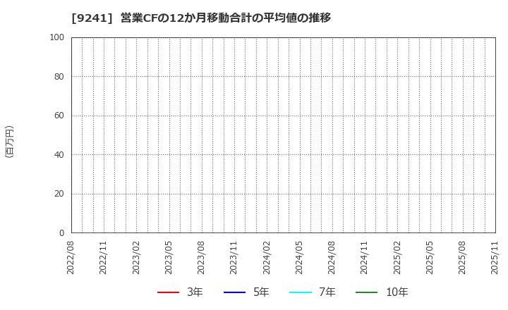 9241 (株)フューチャーリンクネットワーク: 営業CFの12か月移動合計の平均値の推移