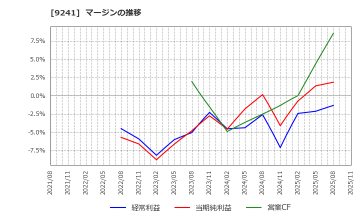 9241 (株)フューチャーリンクネットワーク: マージンの推移