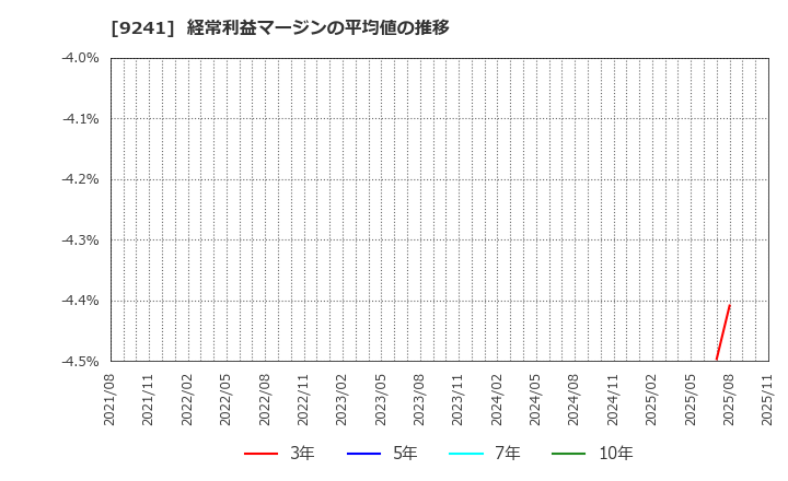 9241 (株)フューチャーリンクネットワーク: 経常利益マージンの平均値の推移