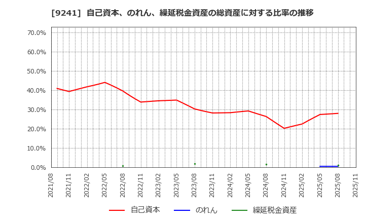 9241 (株)フューチャーリンクネットワーク: 自己資本、のれん、繰延税金資産の総資産に対する比率の推移