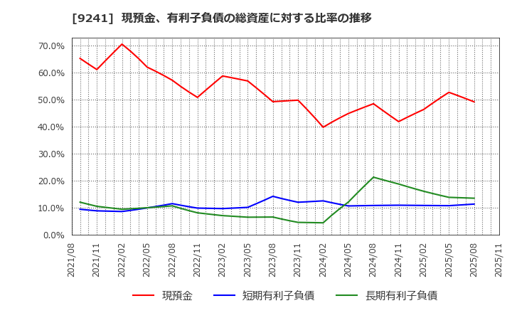 9241 (株)フューチャーリンクネットワーク: 現預金、有利子負債の総資産に対する比率の推移