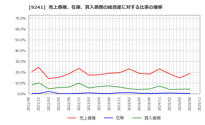 9241 (株)フューチャーリンクネットワーク: 売上債権、在庫、買入債務の総資産に対する比率の推移