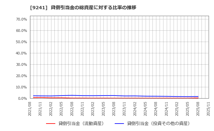 9241 (株)フューチャーリンクネットワーク: 貸倒引当金の総資産に対する比率の推移