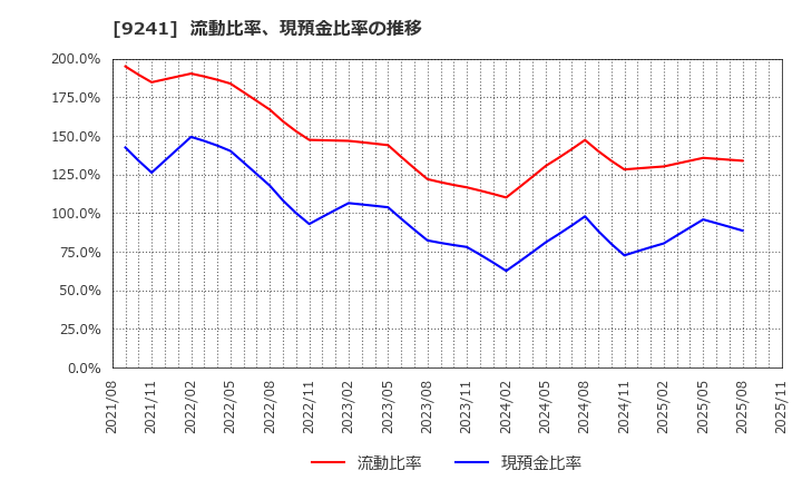 9241 (株)フューチャーリンクネットワーク: 流動比率、現預金比率の推移