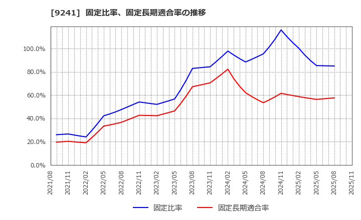 9241 (株)フューチャーリンクネットワーク: 固定比率、固定長期適合率の推移