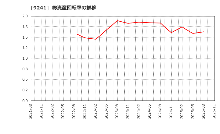9241 (株)フューチャーリンクネットワーク: 総資産回転率の推移