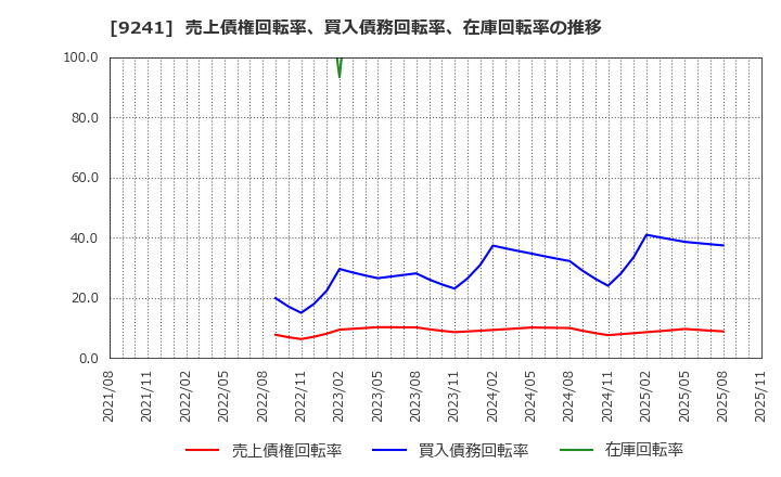 9241 (株)フューチャーリンクネットワーク: 売上債権回転率、買入債務回転率、在庫回転率の推移