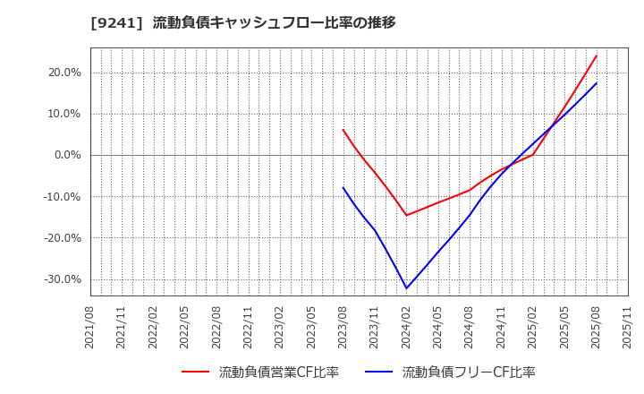 9241 (株)フューチャーリンクネットワーク: 流動負債キャッシュフロー比率の推移