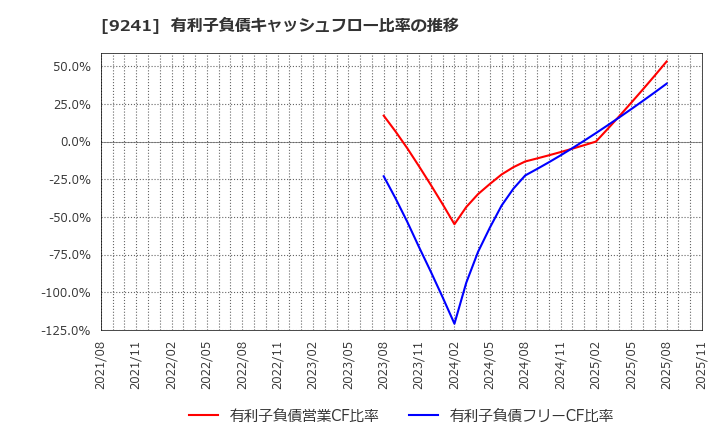 9241 (株)フューチャーリンクネットワーク: 有利子負債キャッシュフロー比率の推移