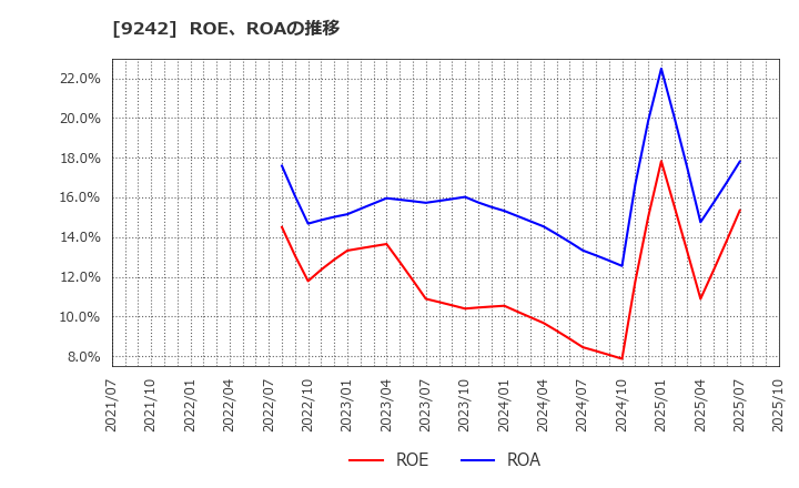 9242 メディア総研(株): ROE、ROAの推移