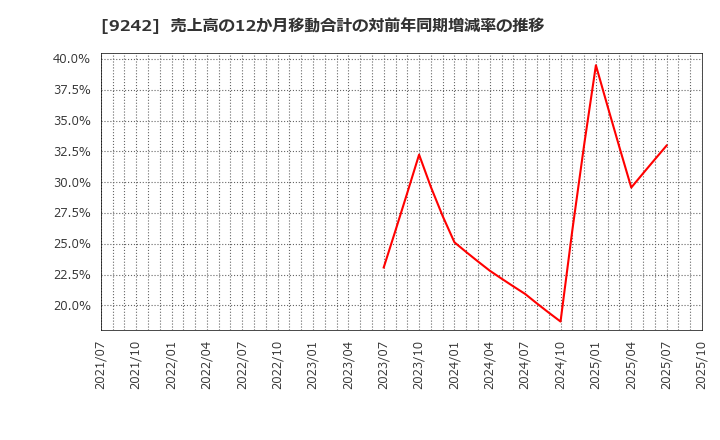 9242 メディア総研(株): 売上高の12か月移動合計の対前年同期増減率の推移