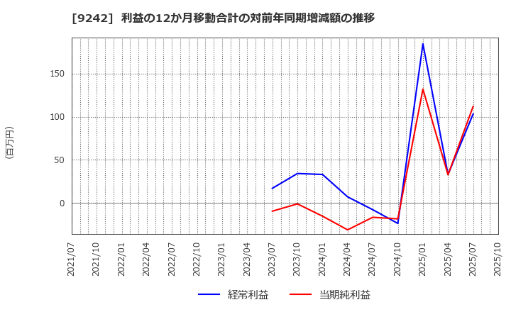 9242 メディア総研(株): 利益の12か月移動合計の対前年同期増減額の推移