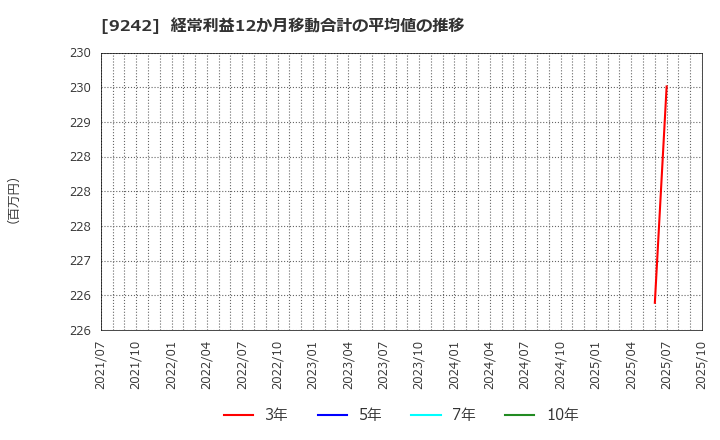 9242 メディア総研(株): 経常利益12か月移動合計の平均値の推移