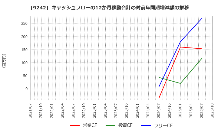 9242 メディア総研(株): キャッシュフローの12か月移動合計の対前年同期増減額の推移