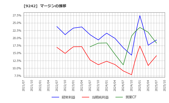 9242 メディア総研(株): マージンの推移