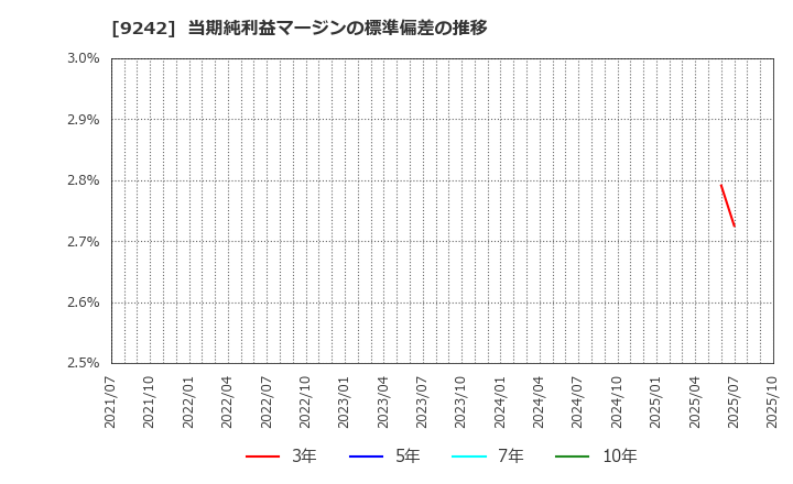 9242 メディア総研(株): 当期純利益マージンの標準偏差の推移