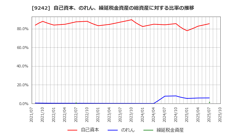 9242 メディア総研(株): 自己資本、のれん、繰延税金資産の総資産に対する比率の推移
