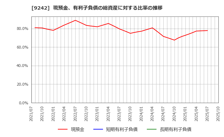 9242 メディア総研(株): 現預金、有利子負債の総資産に対する比率の推移