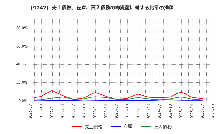 9242 メディア総研(株): 売上債権、在庫、買入債務の総資産に対する比率の推移