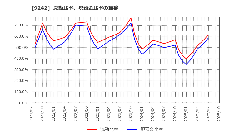 9242 メディア総研(株): 流動比率、現預金比率の推移
