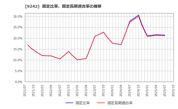 9242 メディア総研(株): 固定比率、固定長期適合率の推移