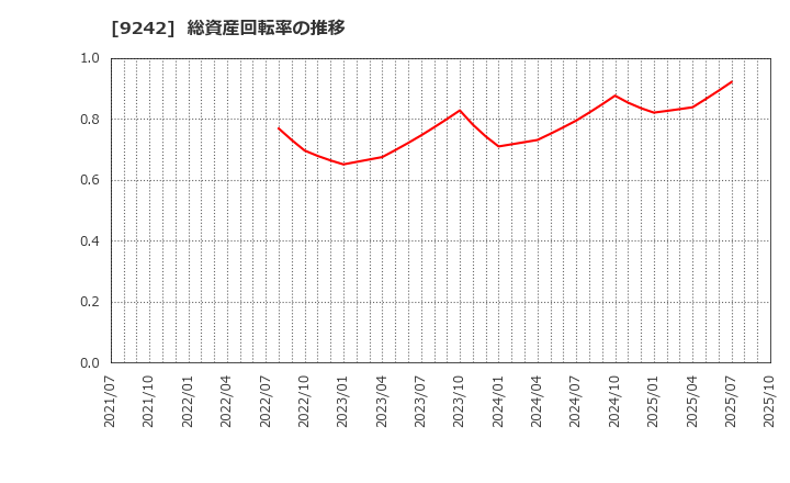 9242 メディア総研(株): 総資産回転率の推移
