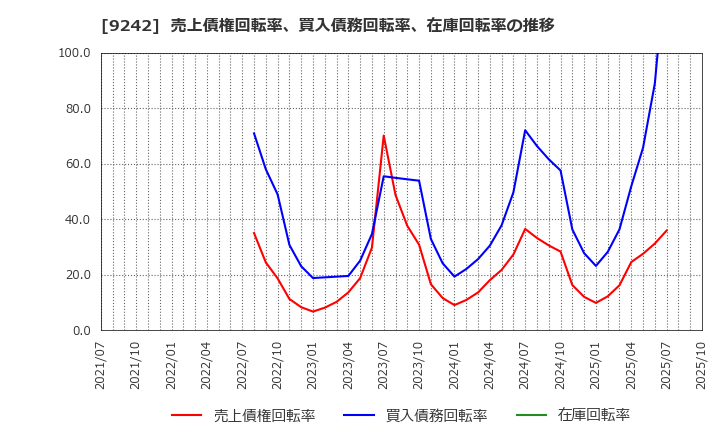 9242 メディア総研(株): 売上債権回転率、買入債務回転率、在庫回転率の推移