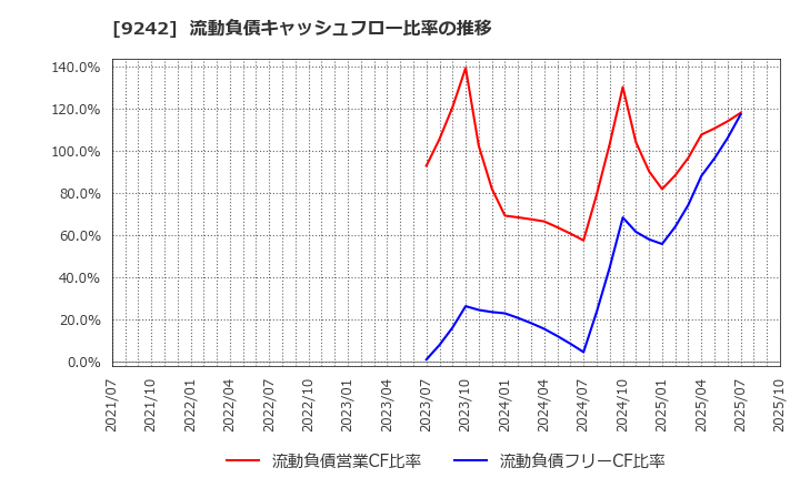9242 メディア総研(株): 流動負債キャッシュフロー比率の推移