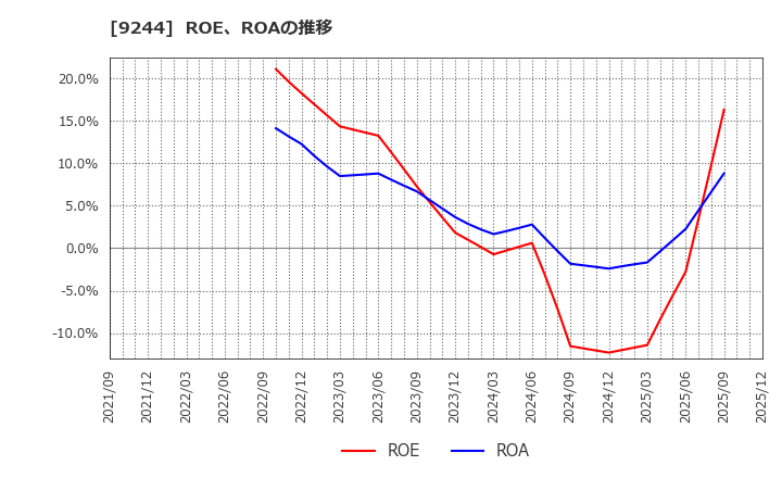 9244 (株)デジタリフト: ROE、ROAの推移