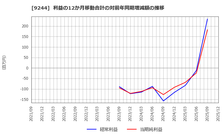 9244 (株)デジタリフト: 利益の12か月移動合計の対前年同期増減額の推移
