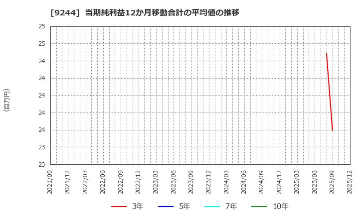 9244 (株)デジタリフト: 当期純利益12か月移動合計の平均値の推移