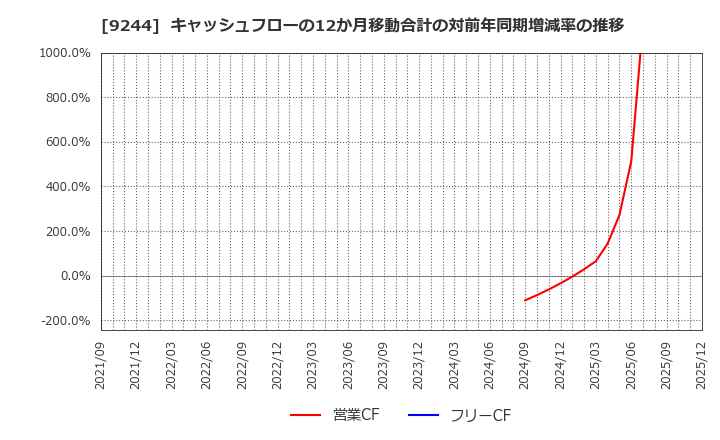 9244 (株)デジタリフト: キャッシュフローの12か月移動合計の対前年同期増減率の推移