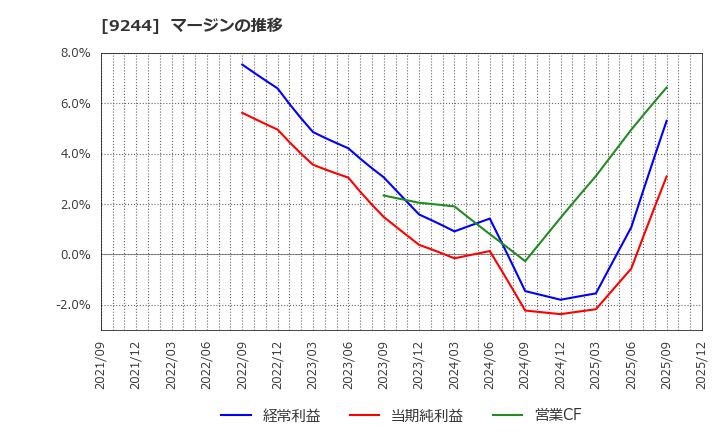9244 (株)デジタリフト: マージンの推移
