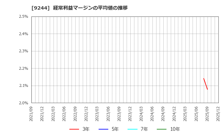 9244 (株)デジタリフト: 経常利益マージンの平均値の推移