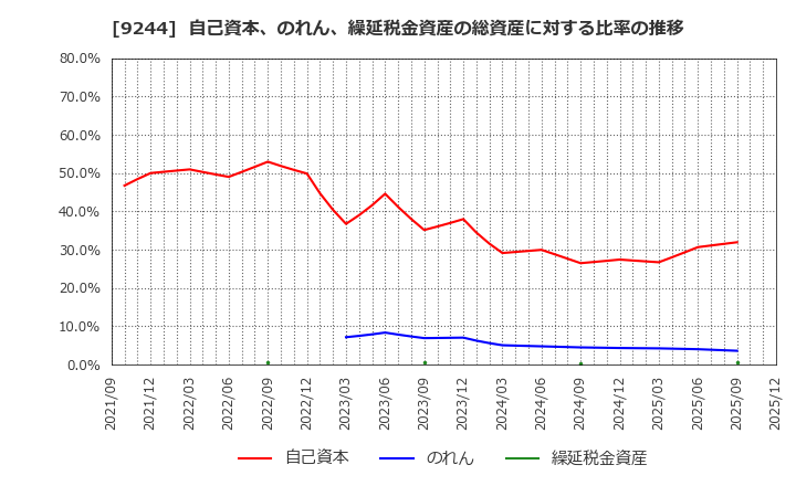 9244 (株)デジタリフト: 自己資本、のれん、繰延税金資産の総資産に対する比率の推移