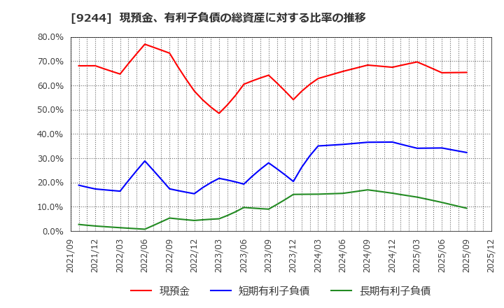 9244 (株)デジタリフト: 現預金、有利子負債の総資産に対する比率の推移