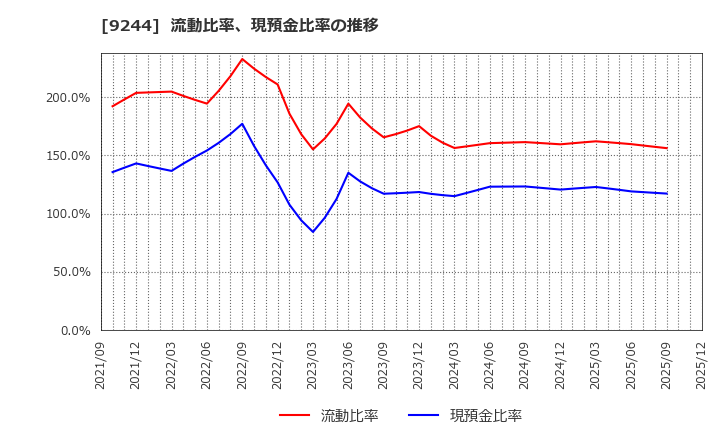 9244 (株)デジタリフト: 流動比率、現預金比率の推移