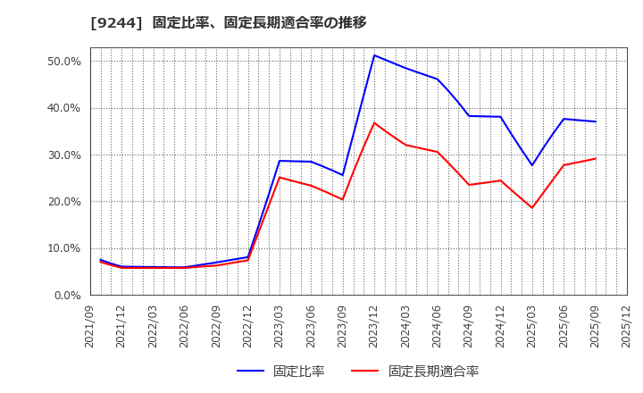 9244 (株)デジタリフト: 固定比率、固定長期適合率の推移