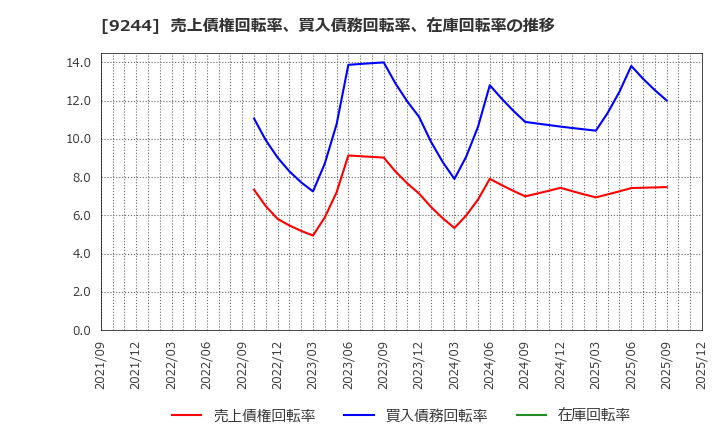 9244 (株)デジタリフト: 売上債権回転率、買入債務回転率、在庫回転率の推移