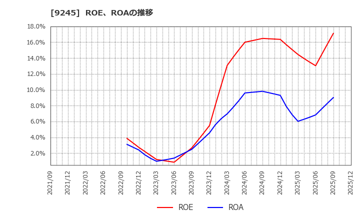 9245 (株)リベロ: ROE、ROAの推移