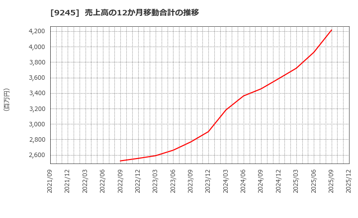 9245 (株)リベロ: 売上高の12か月移動合計の推移