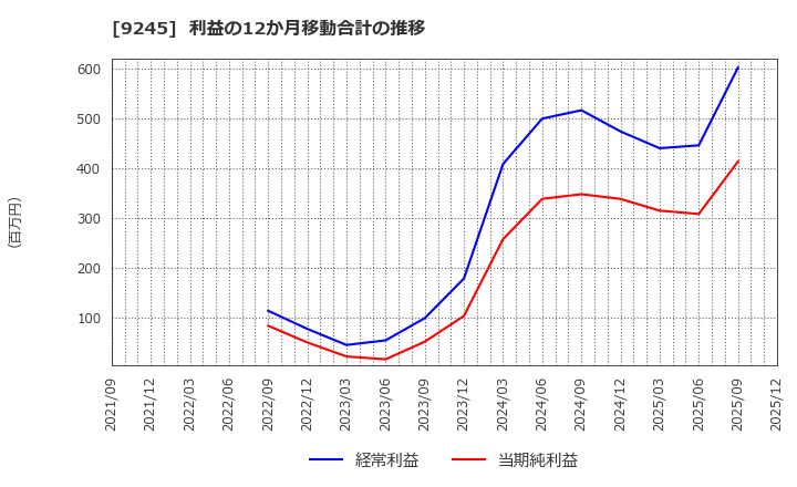 9245 (株)リベロ: 利益の12か月移動合計の推移